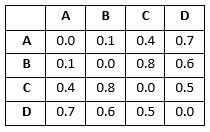 Given Distance score in adjacency matrix form